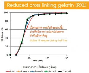 Reduced cross linking gelatin (RXL)