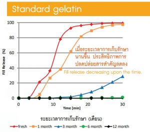 Standard gelatin (1)